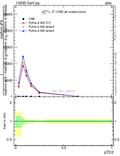 Plot of j.ptd2 in 13000 GeV pp collisions