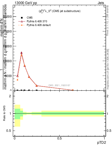 Plot of j.ptd2 in 13000 GeV pp collisions