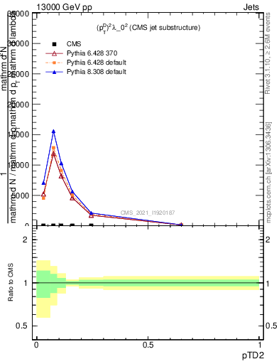 Plot of j.ptd2 in 13000 GeV pp collisions