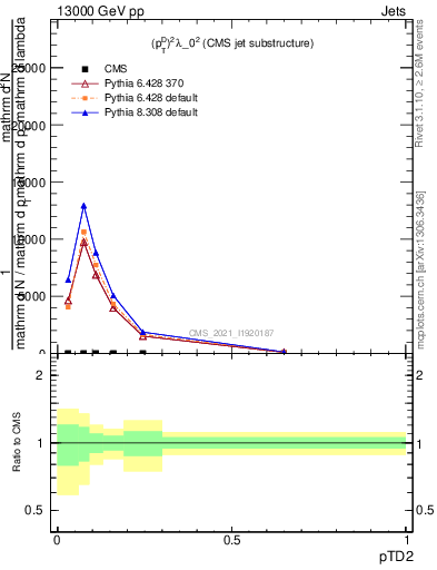 Plot of j.ptd2 in 13000 GeV pp collisions