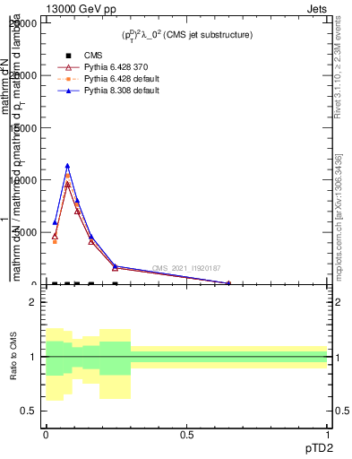 Plot of j.ptd2 in 13000 GeV pp collisions