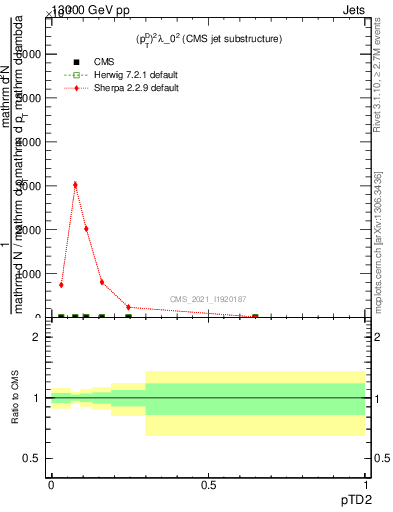Plot of j.ptd2 in 13000 GeV pp collisions