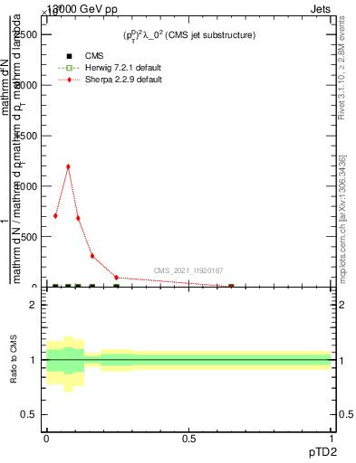 Plot of j.ptd2 in 13000 GeV pp collisions