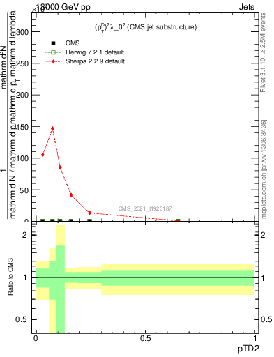 Plot of j.ptd2 in 13000 GeV pp collisions