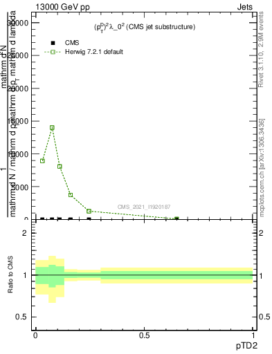 Plot of j.ptd2 in 13000 GeV pp collisions