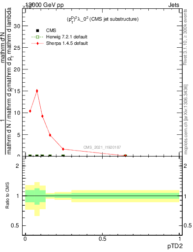 Plot of j.ptd2 in 13000 GeV pp collisions