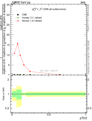 Plot of j.ptd2 in 13000 GeV pp collisions