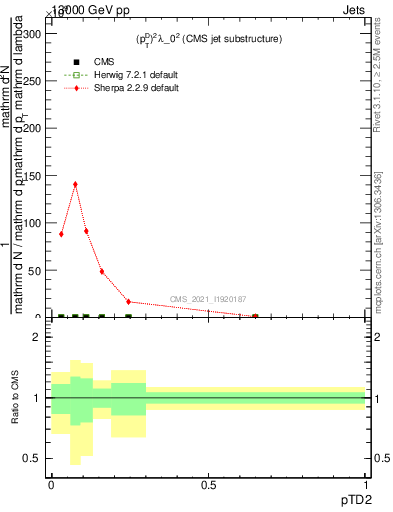 Plot of j.ptd2 in 13000 GeV pp collisions