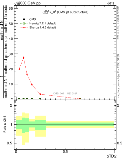 Plot of j.ptd2 in 13000 GeV pp collisions
