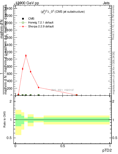 Plot of j.ptd2 in 13000 GeV pp collisions