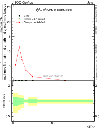 Plot of j.ptd2 in 13000 GeV pp collisions