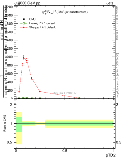 Plot of j.ptd2 in 13000 GeV pp collisions