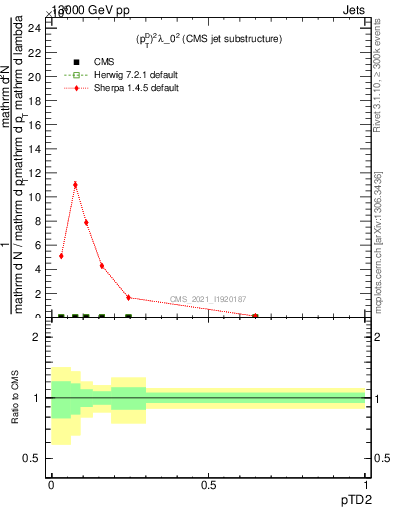 Plot of j.ptd2 in 13000 GeV pp collisions