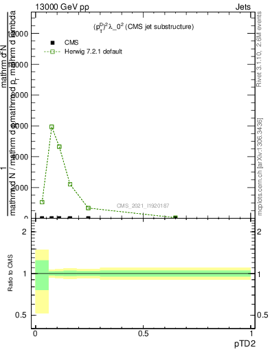 Plot of j.ptd2 in 13000 GeV pp collisions