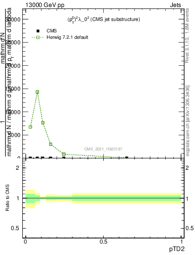 Plot of j.ptd2 in 13000 GeV pp collisions