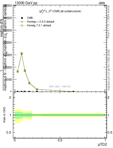 Plot of j.ptd2 in 13000 GeV pp collisions
