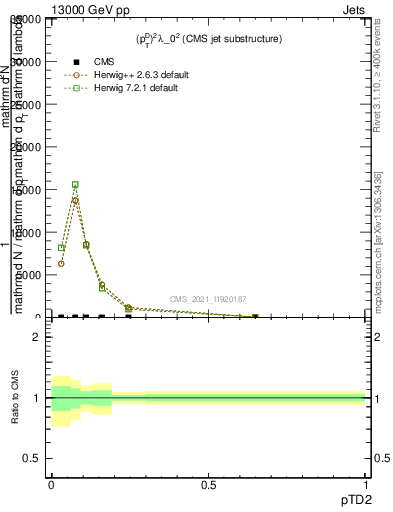 Plot of j.ptd2 in 13000 GeV pp collisions