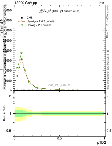 Plot of j.ptd2 in 13000 GeV pp collisions