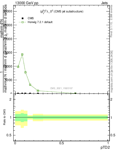 Plot of j.ptd2 in 13000 GeV pp collisions
