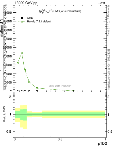 Plot of j.ptd2 in 13000 GeV pp collisions