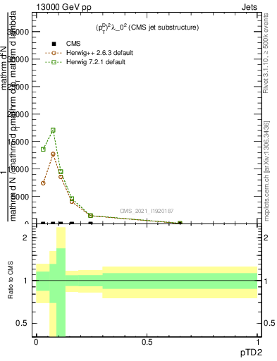 Plot of j.ptd2 in 13000 GeV pp collisions