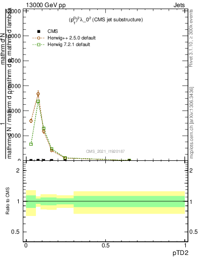 Plot of j.ptd2 in 13000 GeV pp collisions