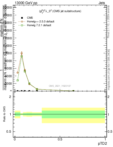 Plot of j.ptd2 in 13000 GeV pp collisions