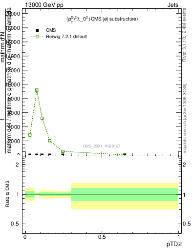 Plot of j.ptd2 in 13000 GeV pp collisions