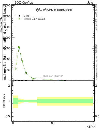 Plot of j.ptd2 in 13000 GeV pp collisions