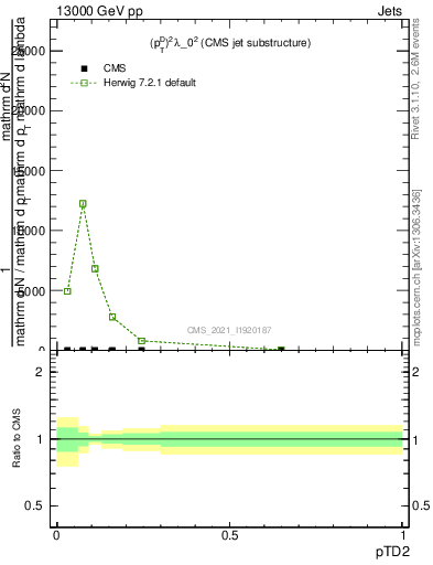 Plot of j.ptd2 in 13000 GeV pp collisions