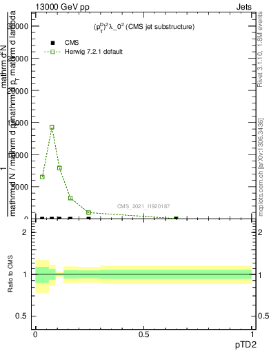 Plot of j.ptd2 in 13000 GeV pp collisions