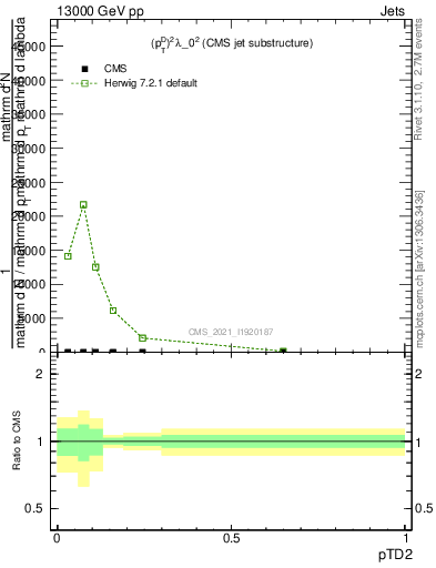 Plot of j.ptd2 in 13000 GeV pp collisions