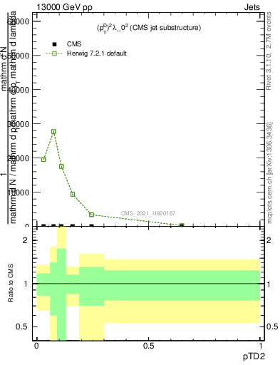 Plot of j.ptd2 in 13000 GeV pp collisions