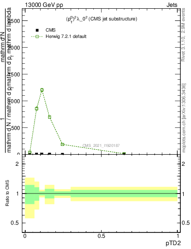 Plot of j.ptd2 in 13000 GeV pp collisions