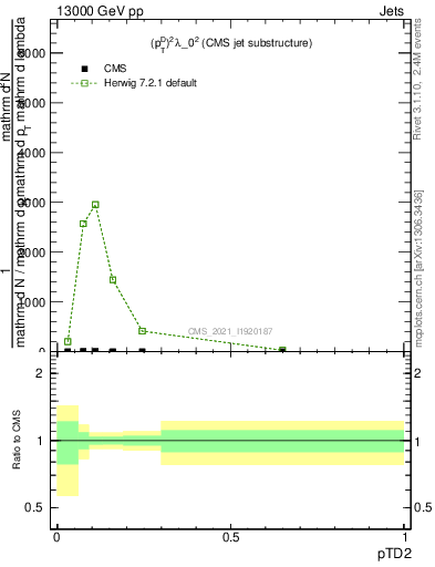 Plot of j.ptd2 in 13000 GeV pp collisions