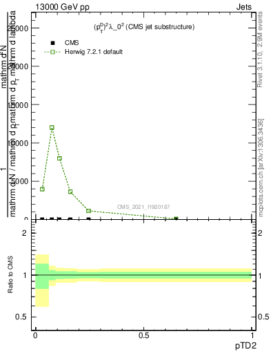 Plot of j.ptd2 in 13000 GeV pp collisions