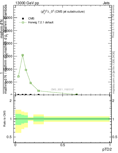 Plot of j.ptd2 in 13000 GeV pp collisions