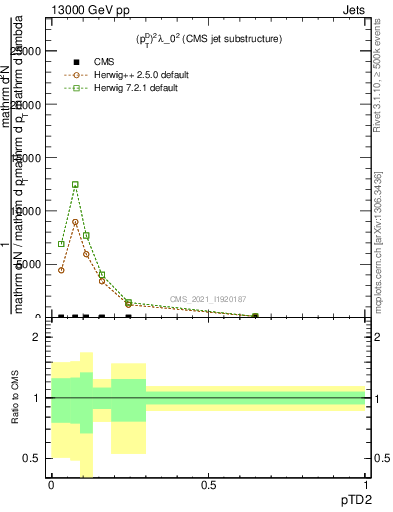 Plot of j.ptd2 in 13000 GeV pp collisions