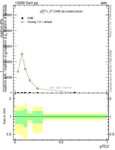 Plot of j.ptd2 in 13000 GeV pp collisions