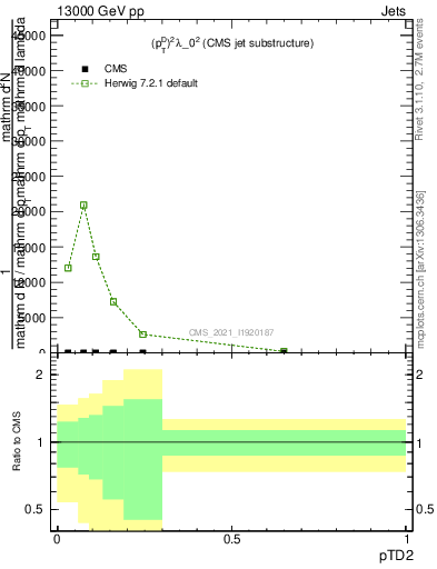 Plot of j.ptd2 in 13000 GeV pp collisions