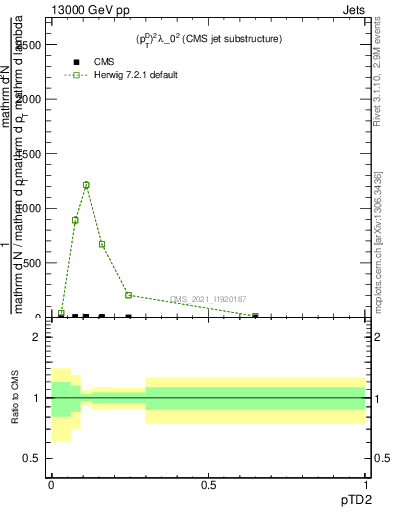 Plot of j.ptd2 in 13000 GeV pp collisions