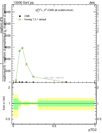 Plot of j.ptd2 in 13000 GeV pp collisions