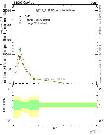 Plot of j.ptd2 in 13000 GeV pp collisions