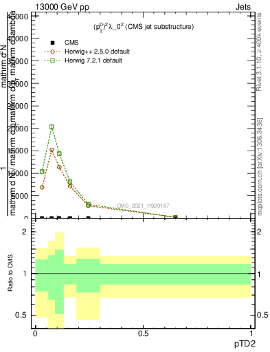 Plot of j.ptd2 in 13000 GeV pp collisions
