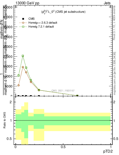 Plot of j.ptd2 in 13000 GeV pp collisions