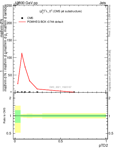 Plot of j.ptd2 in 13000 GeV pp collisions