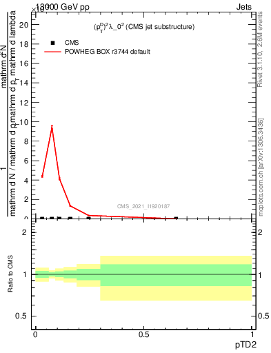 Plot of j.ptd2 in 13000 GeV pp collisions