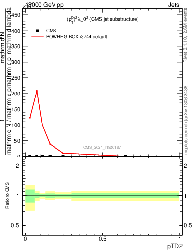Plot of j.ptd2 in 13000 GeV pp collisions