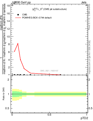 Plot of j.ptd2 in 13000 GeV pp collisions