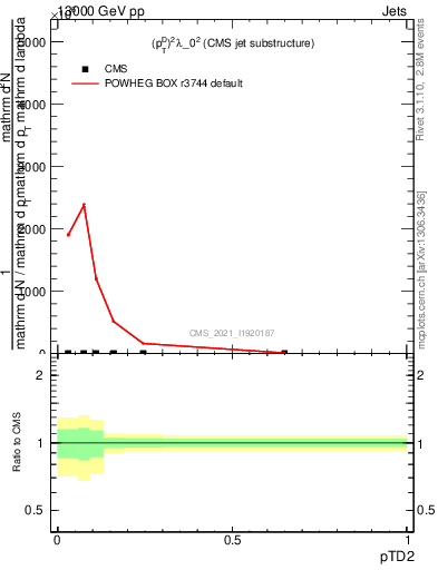Plot of j.ptd2 in 13000 GeV pp collisions